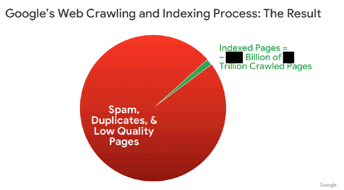 Google Indexed Urls Vs All Urls