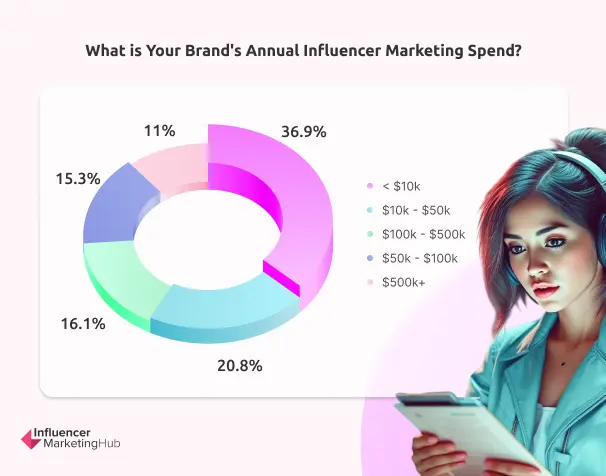 Influencer Marketing Budgets