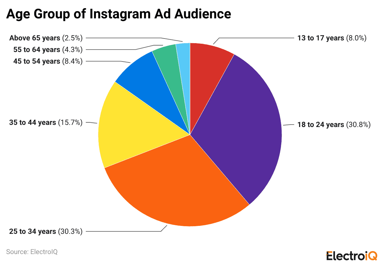 Age Group of Instagram Ad Audience