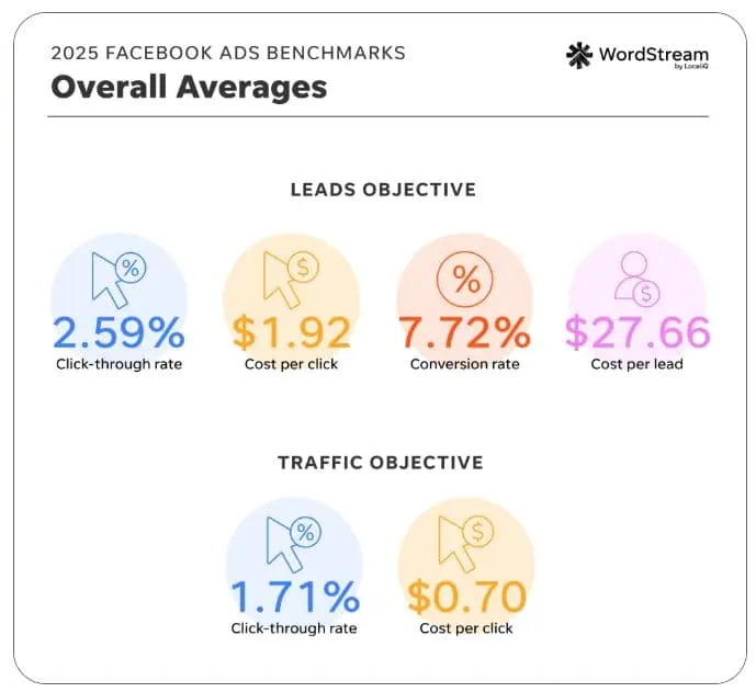 General Facebook Ad Statistics