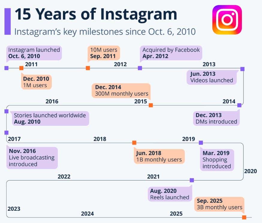 Instagram Key Milestones