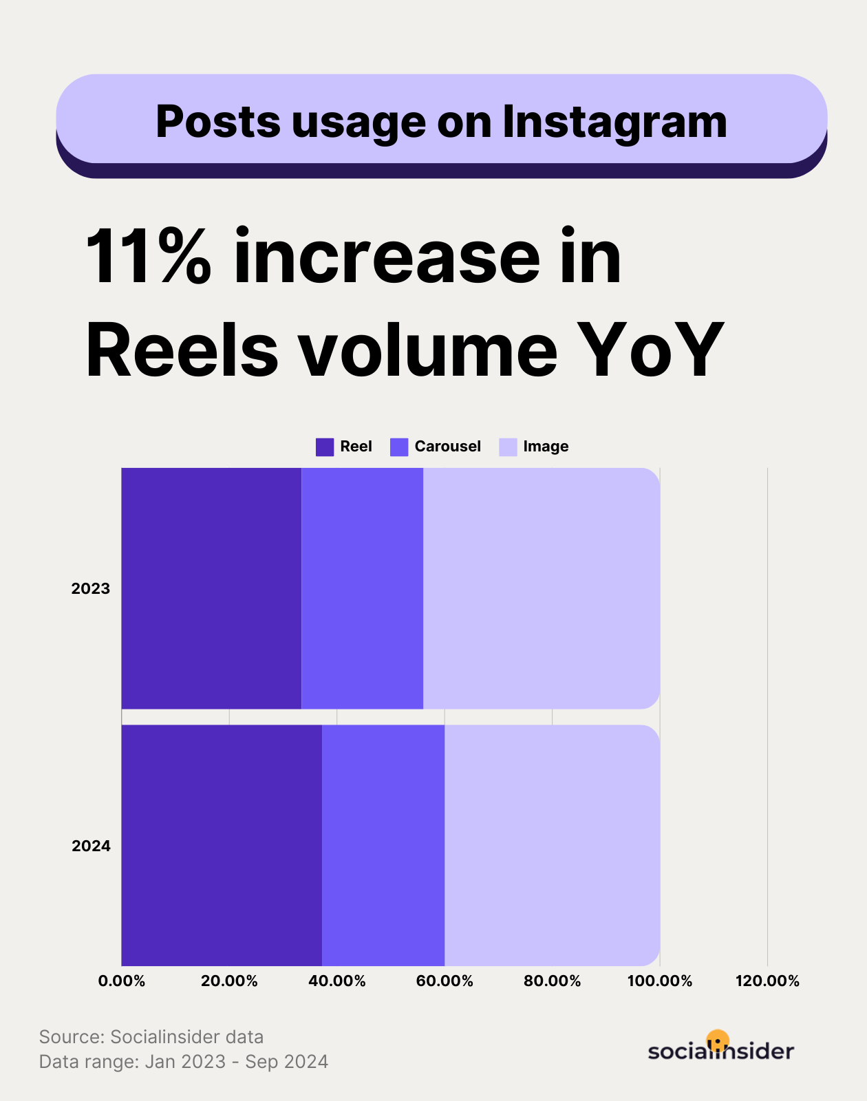 Instagram increase in Reels volume year over year.