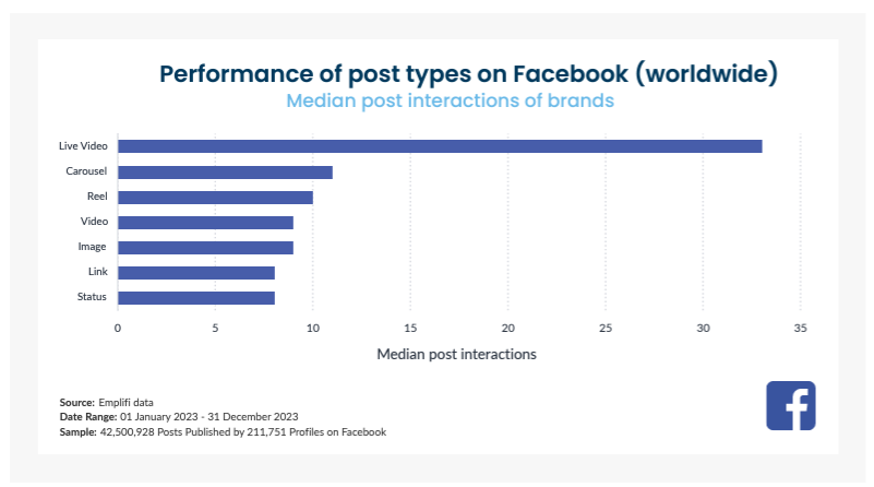 Performance of post types on Facebook, worldwide research.