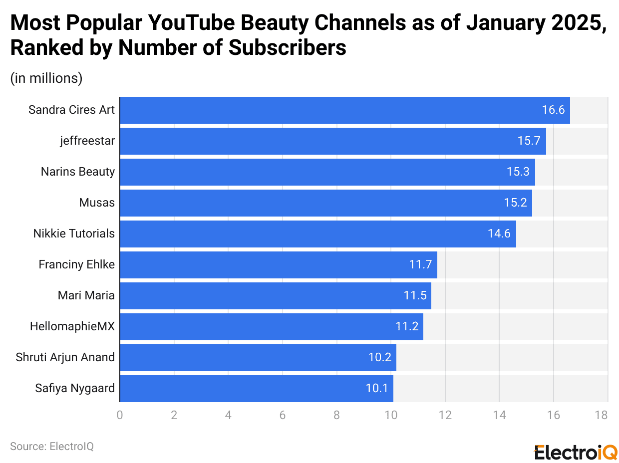 Most Popular YouTube Beauty Channels as of January 2025, Ranked by Number of Subscribers