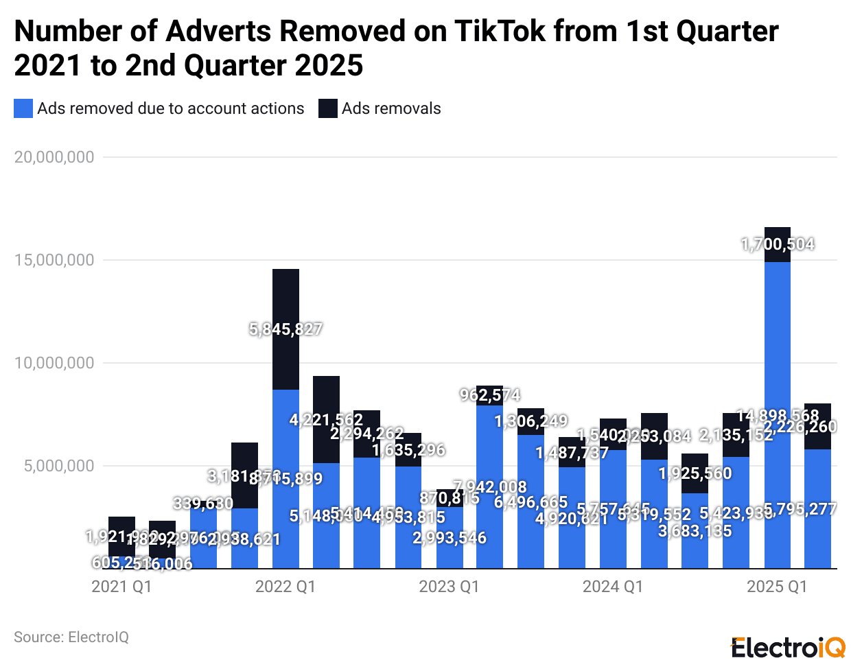 Number of Adverts Removed on TikTok from 1st Quarter 2021 to 2nd Quarter 2025