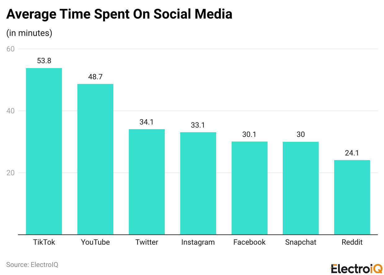 Average Time Spent On Social Media