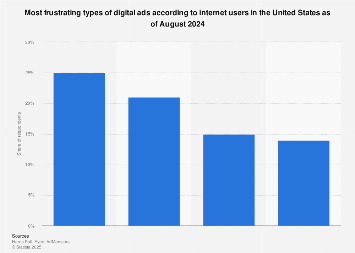 Most frustrating types of online ads in the U.S. 2024 – Statista