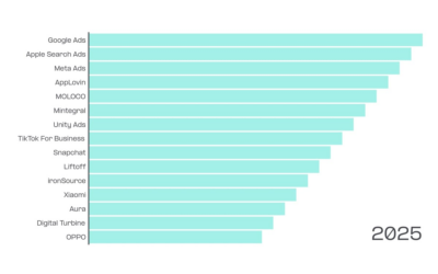 AppsFlyer index shows AppLovin, TikTok closing gap with market leaders – PPC Land