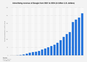 Advertising revenue of Google from 2001 to 2024 – Statista