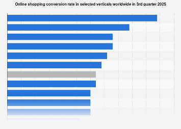 Global conversion rate by industry 2025 – Statista