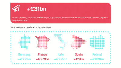 TikTok Generated €1.8B for the EU Music Business in 2025—According to TikTok – Digital Music News