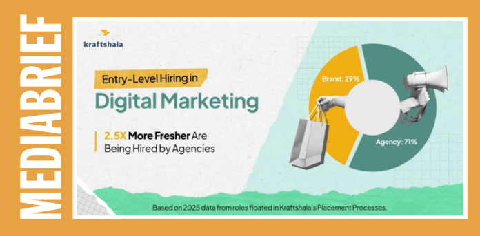 Entry-level Digital Marketing hiring holds steady, sets stage for skill-led growth in 2026: Kraftshala report – Mediabrief.com