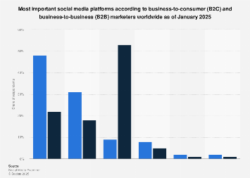 Top social media for B2B & B2C marketers 2025 – Statista
