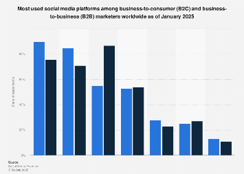 Most used social media platforms among B2C and B2B marketers worldwide 2025 – Statista