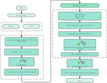 Fuzzy controller-driven pattern search optimization for a DC–DC boost converter to enhance photovoltaic MPPT performance | Scientific Reports – Nature