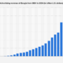 Google: advertising revenue 2024 – Statista