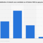 Global LinkedIn user age distribution 2025 – Statista