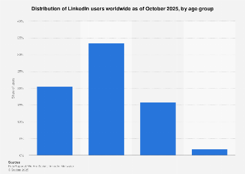 Global LinkedIn user age distribution 2025 – Statista