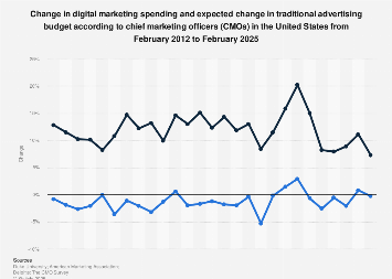 U.S. CMOs' changes in off & online marketing 2025 – Statista