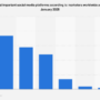 Most important social media platforms for marketers worldwide 2025 – Statista