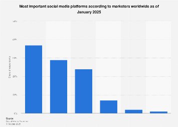 Most important social media platforms for marketers worldwide 2025 – Statista
