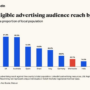 Social Media Marketing – LinkedIn’s Advertising Business Is Surging – MarketingProfs