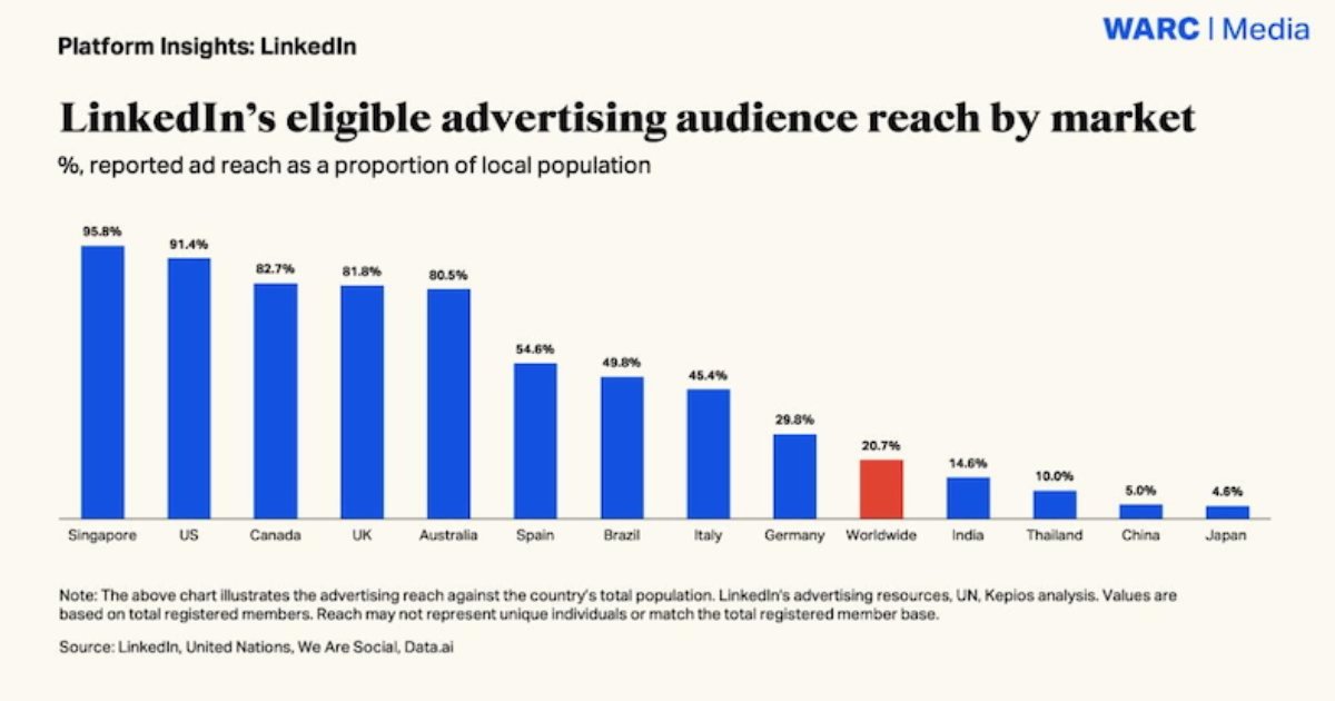 Social Media Marketing – LinkedIn’s Advertising Business Is Surging – MarketingProfs