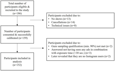 Blending in or standing out? The disclosure dilemma of ad cues of social media native advertising – Frontiers