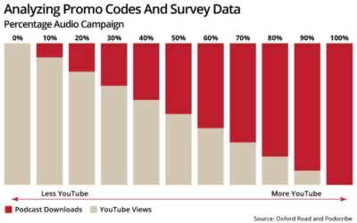 YouTube: Major Gap In Podcast Video Ad Performance 12/19/2025 – MediaPost