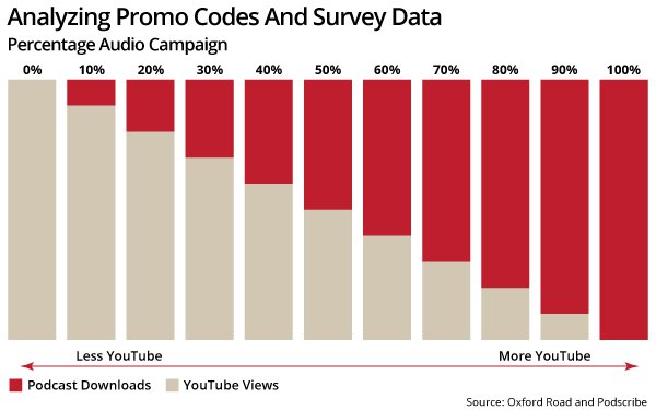 YouTube: Major Gap In Podcast Video Ad Performance 12/19/2025 – MediaPost