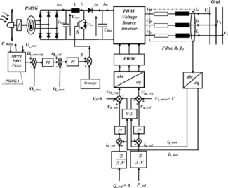 Enhancing grid connected wind energy conversion systems through fuzzy logic control optimization with PSO and GA techniques – Nature