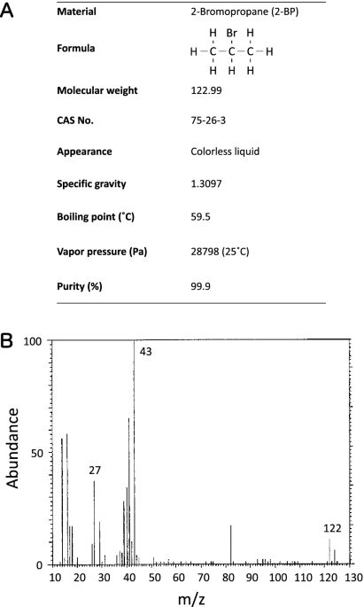 Carcinogenicity and testicular toxicity of 2-bromopropane in a 26-week inhalation study using the rasH2 mouse model – Nature
