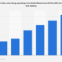 Digital video advertising spending in the U.S. 2019-2024 – Statista
