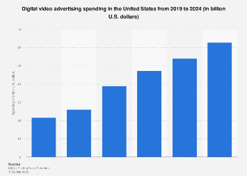 Digital video advertising spending in the U.S. 2019-2024 – Statista