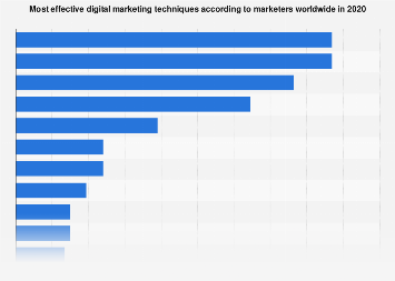 Most effective digital marketing techniques 2020 – Statista