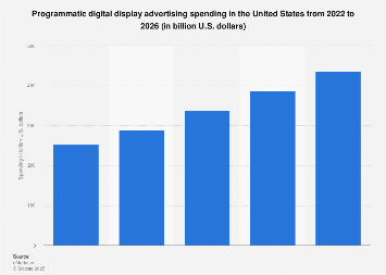 Programmatic display ad spending in the U.S. 2018-2026 – Statista