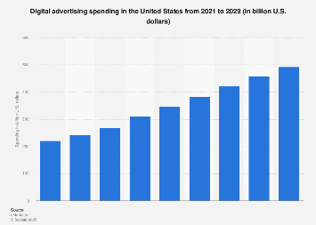 Digital advertising spending in the U.S. 2021-2029 – Statista