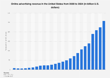 Online advertising revenue in the U.S. 2000-2024 – Statista