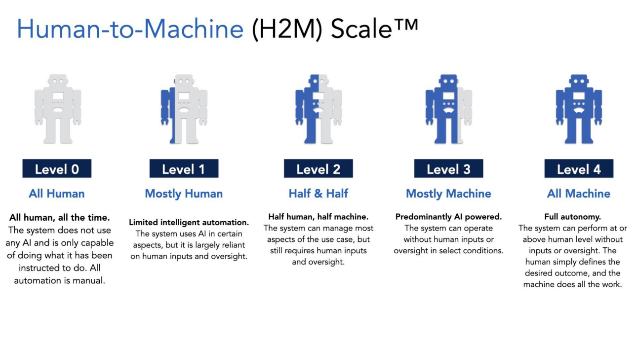 Introducing the Human-to-Machine Scale™ for Rating Marketing AI Technology – AI Marketing Institute