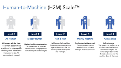 Introducing the Human-to-Machine Scale™ for Rating Marketing AI Technology – AI Marketing Institute