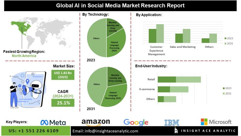 AI in Social Media Market Comprehensive Size and Share Assessment 2026 to 2035 – openPR.com