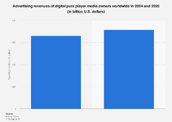 Digital pure players ad revenue worldwide 2024-2025 – Statista