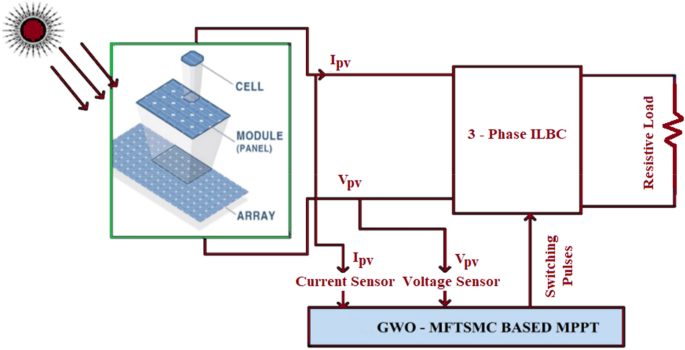 RETRACTED ARTICLE: Development of grey wolf optimization based modified fast terminal sliding mode controller for three phase interleaved boost converter fed PV system – Nature