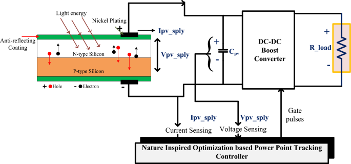 A novel on high voltage gain boost converter with cuckoo search optimization based MPPTController for solar PV system – Nature