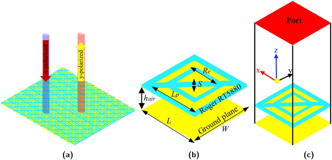 Design, optimization, and comparative analysis of wide-band polarization conversion along with dual coding sequences for RCS reduction – Nature