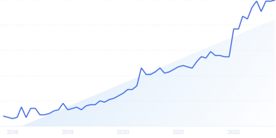 13 Top Marketing Trends (2025) – Exploding Topics