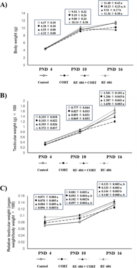 RU 486 blocks inhibitory effect of neonatal corticosterone administration on sertoli cell proliferation in mice – Nature