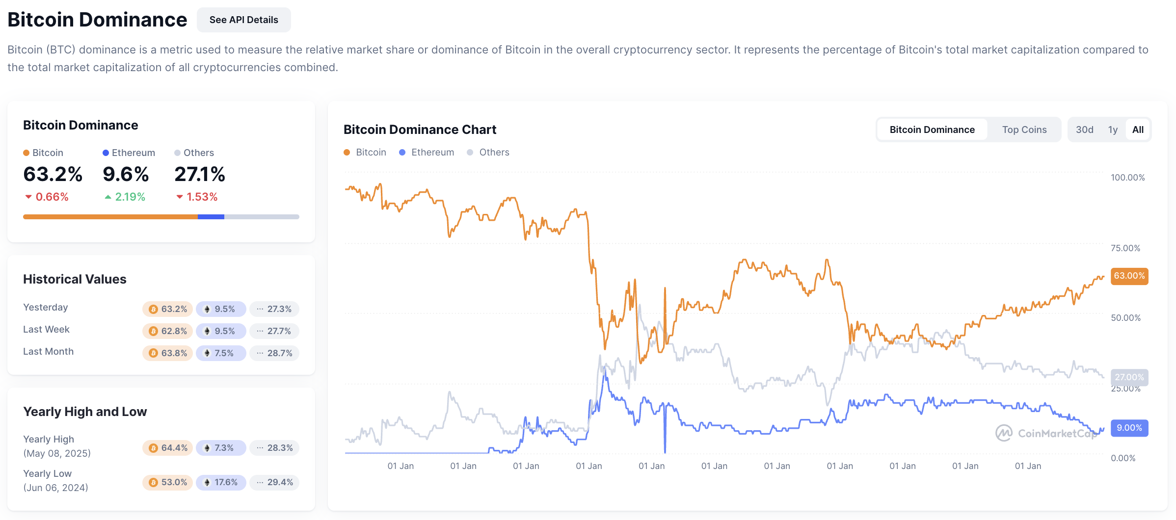 What Is Bitcoin Dominance and How To Use It image 0