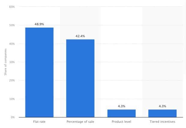 affiliate program graph with flat rate and percentage of sale