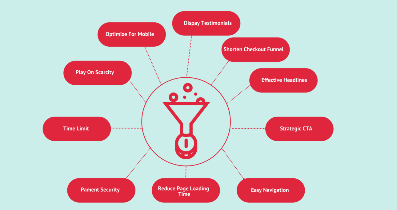 10 Conversion Rate Optimization Strategies To Make More Money In 2023 – FourWeekMBA